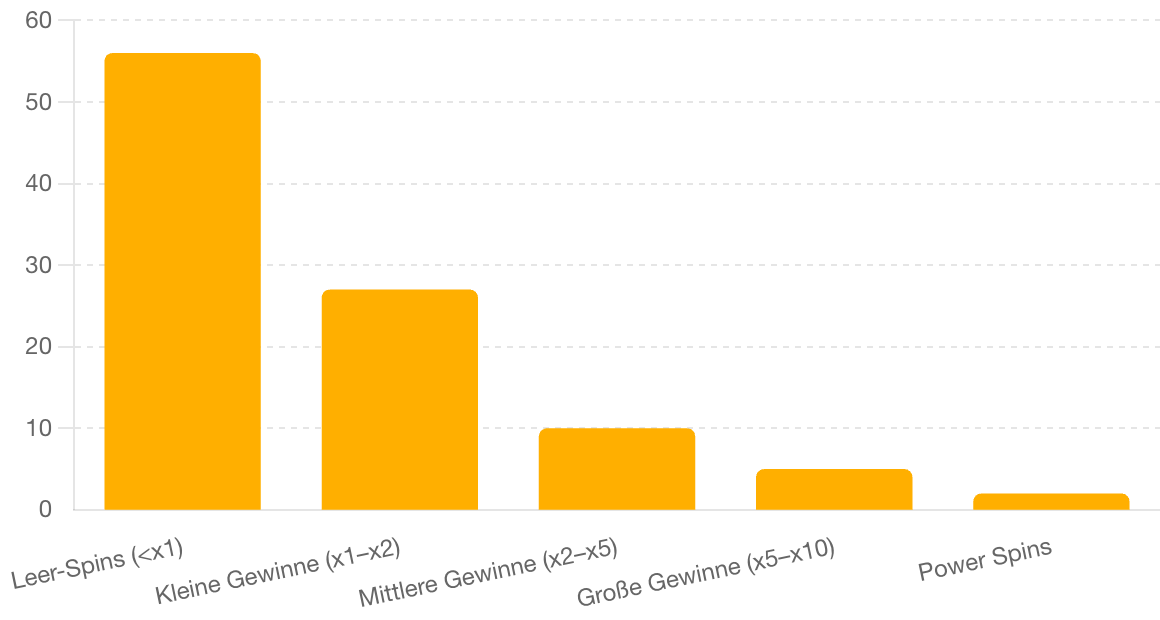 Diagramm unten: Gewinnverteilung bei 20 € Einsatz nach Kategorien —