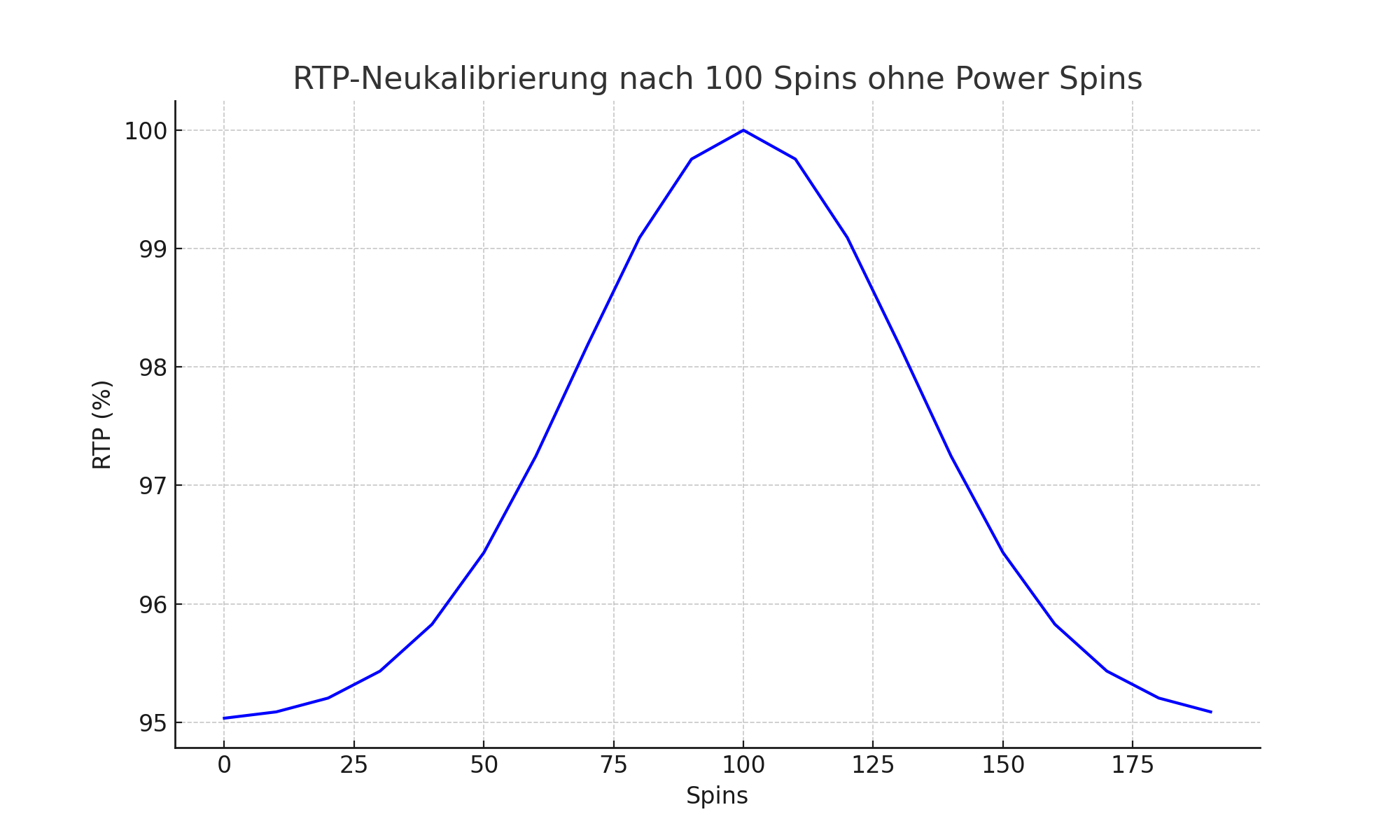 Reset nach „Totzyklus“ Reset nach „Totzyklus“