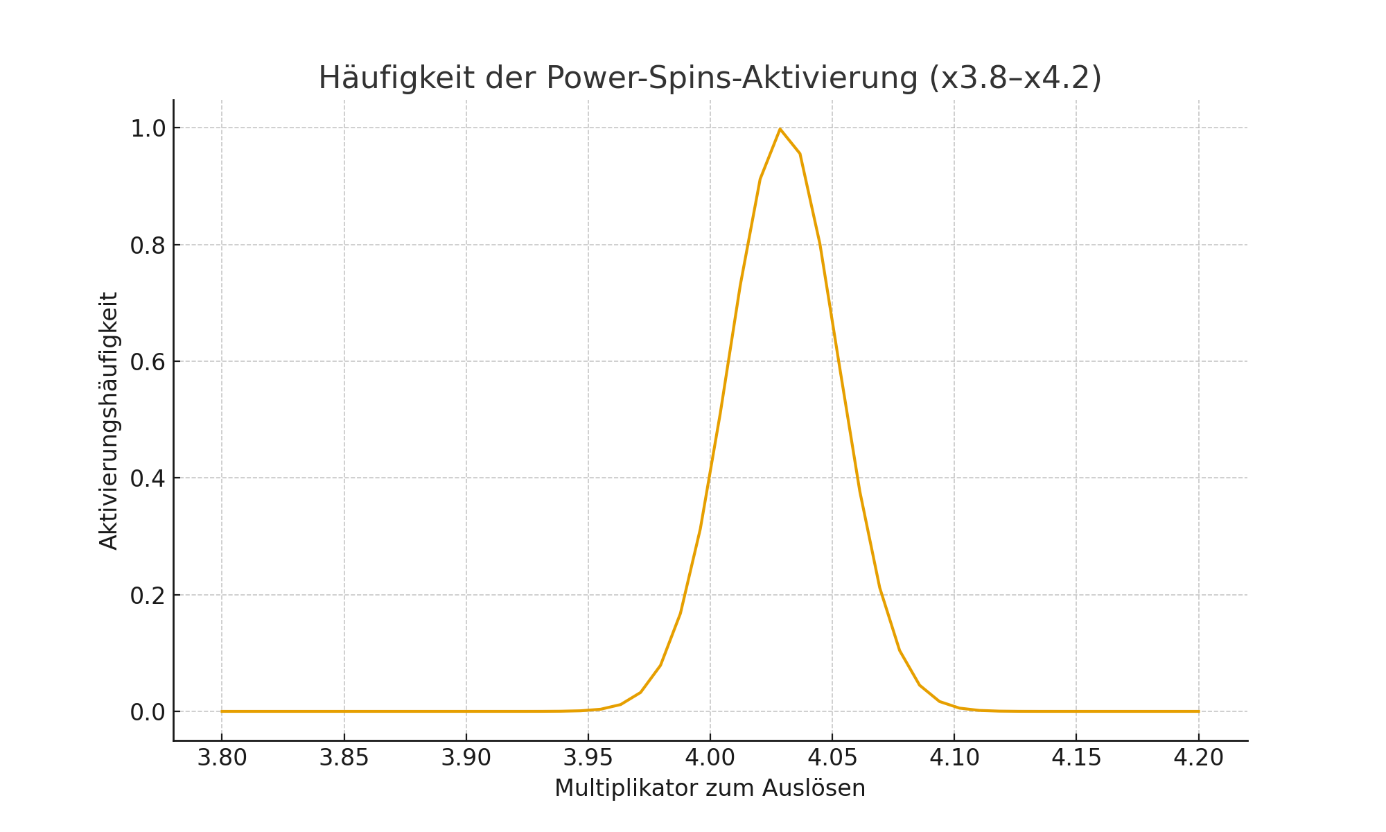 Visualisierung: Minidiagramm der Abhängigkeit der Aktivierungshäufigkeit vom Bereich ×3,8–×4,2. Visualisierung: Minidiagramm der Abhängigkeit der Aktivierungshäufigkeit vom Bereich ×3,8–×4,2.