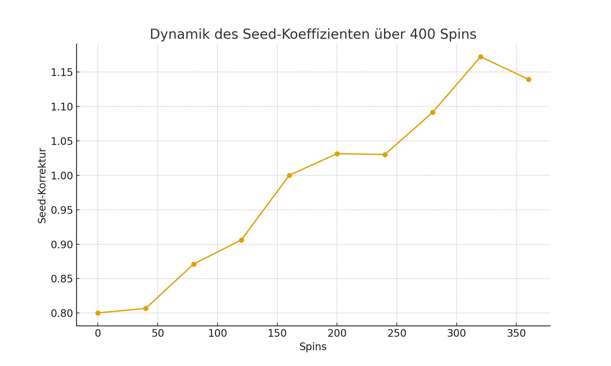 Dynamik des Seed-Korrekturkoeffizienten alle 40 Spins Dynamik des Seed-Korrekturkoeffizienten alle 40 Spins