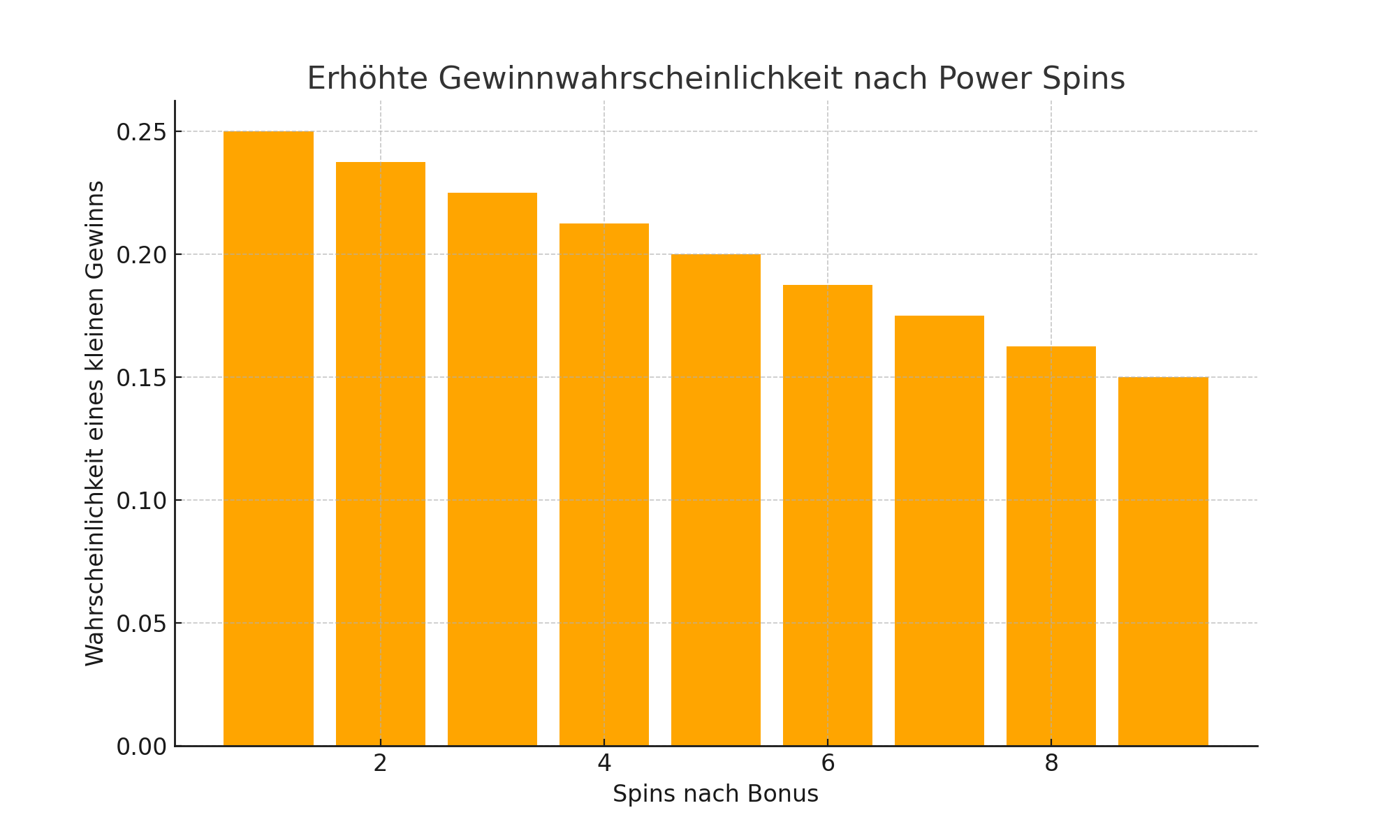 Nach großen Power Spins hatte ich oft 3–4 kleine Gewinne hintereinander – das ist kein Zufall Nach großen Power Spins hatte ich oft 3–4 kleine Gewinne hintereinander – das ist kein Zufall