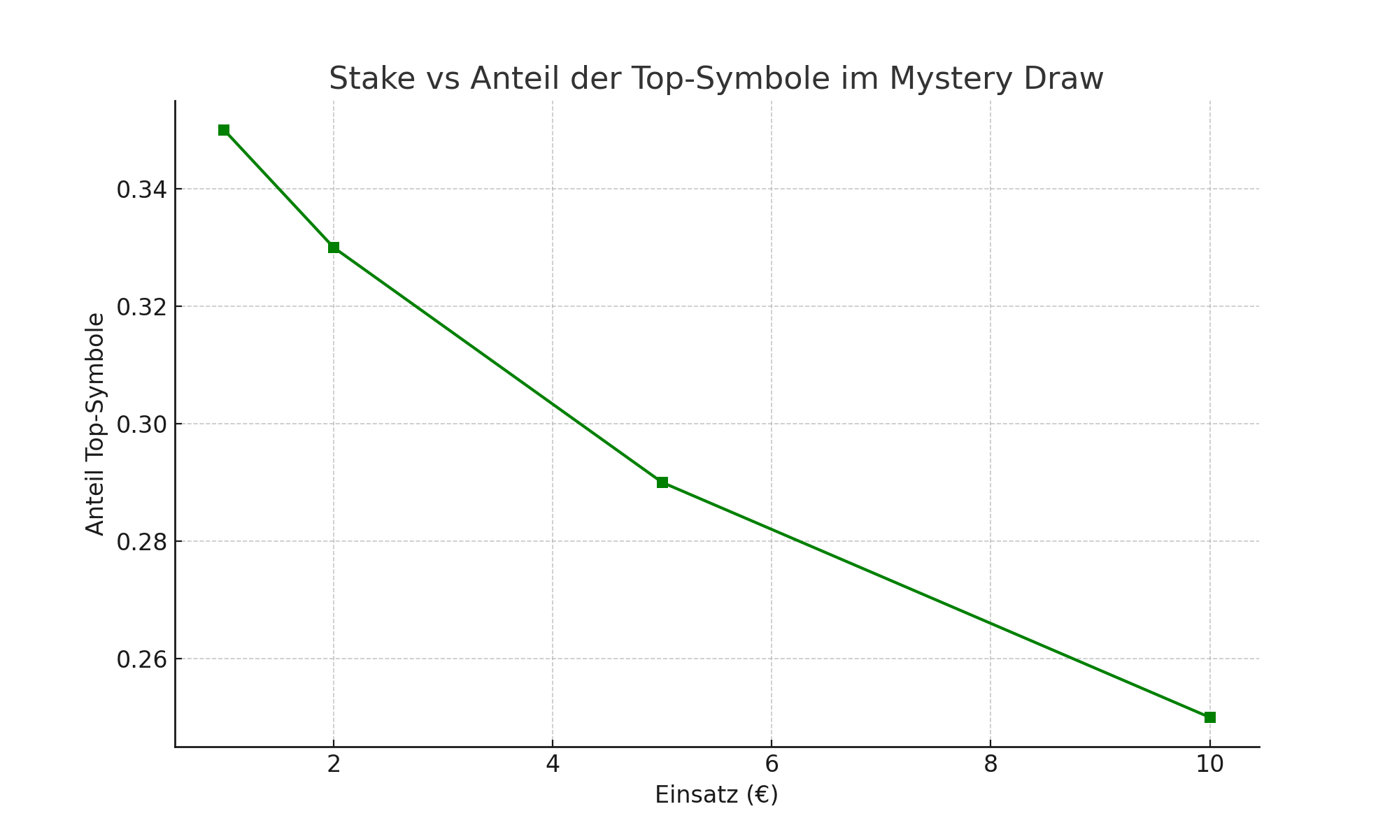 Einsatz / Anteil hoher Symbole im Mystery Draw. Einsatz / Anteil hoher Symbole im Mystery Draw.