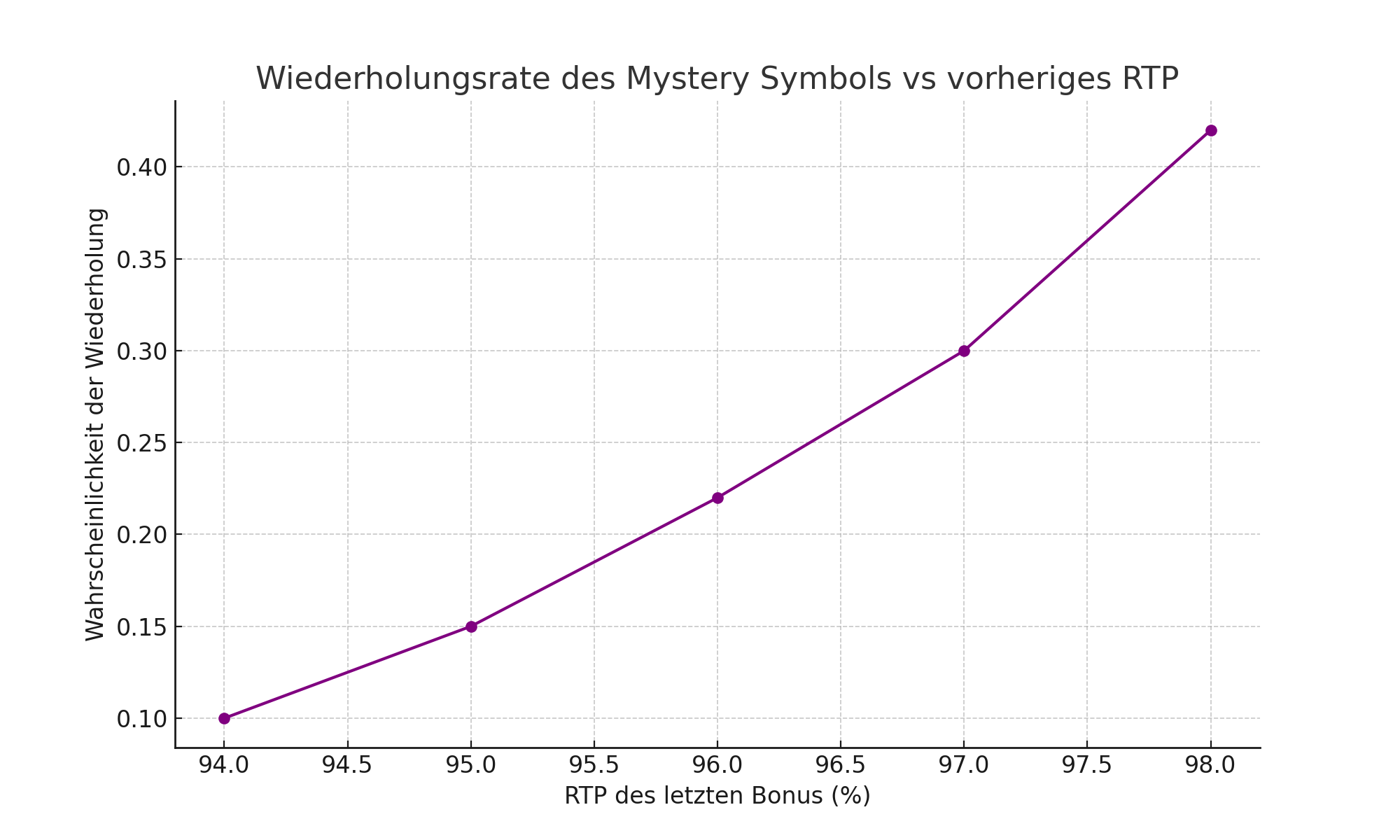 Häufigkeit der Symbolwiederholungen vs. RTP des vorherigen Bonus Häufigkeit der Symbolwiederholungen vs. RTP des vorherigen Bonus