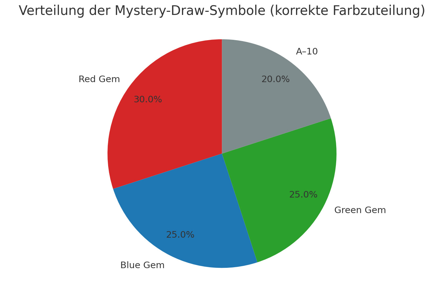 Wahrscheinlichkeit der Auswahl von Mystery-Symbolen in Abhängigkeit von Seed-Übergängen Wahrscheinlichkeit der Auswahl von Mystery-Symbolen in Abhängigkeit von Seed-Übergängen