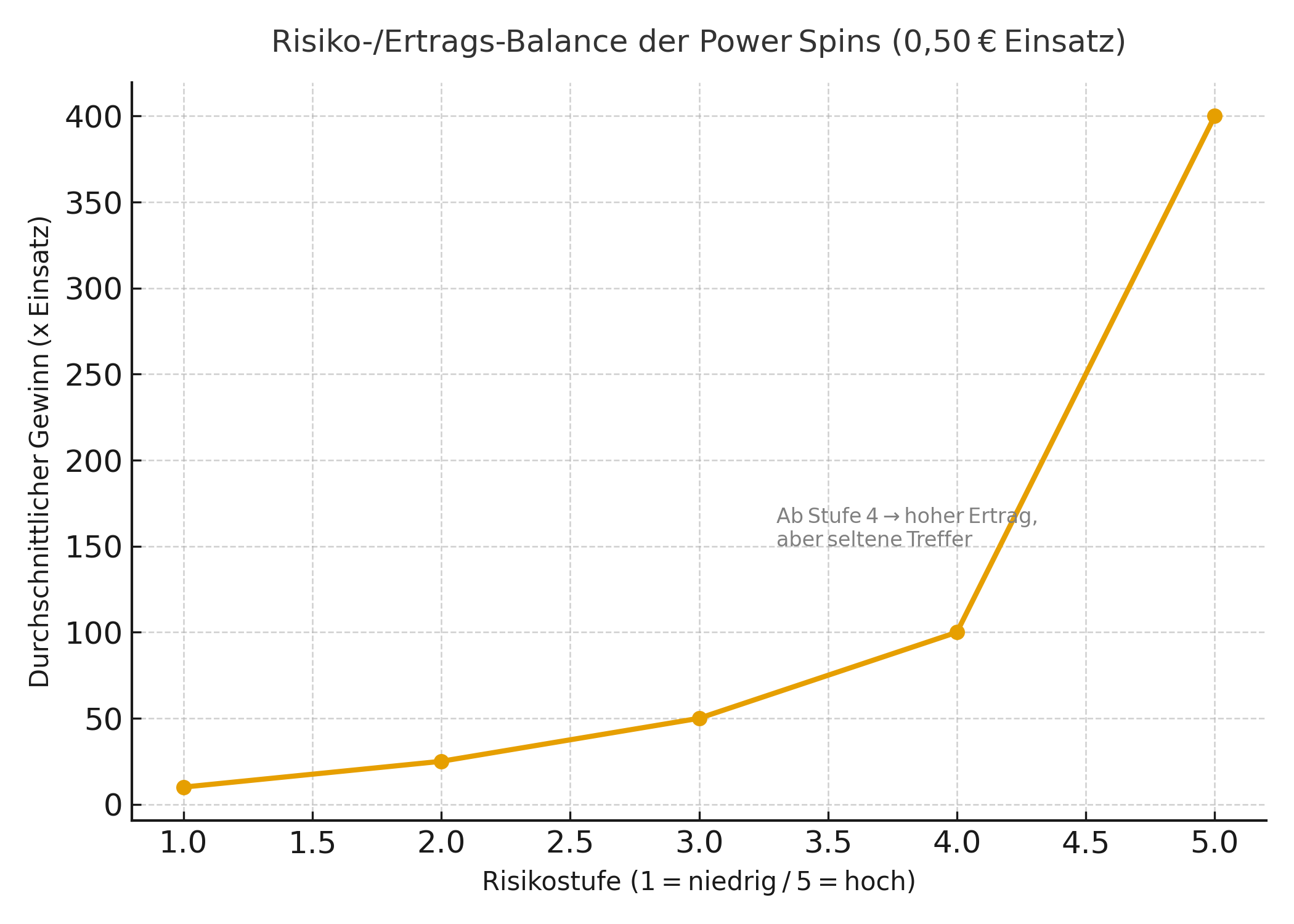 Risiko- und Ertrags-Balance der Power Spins bei kleinem Einsatz Risiko- und Ertrags-Balance der Power Spins bei kleinem Einsatz