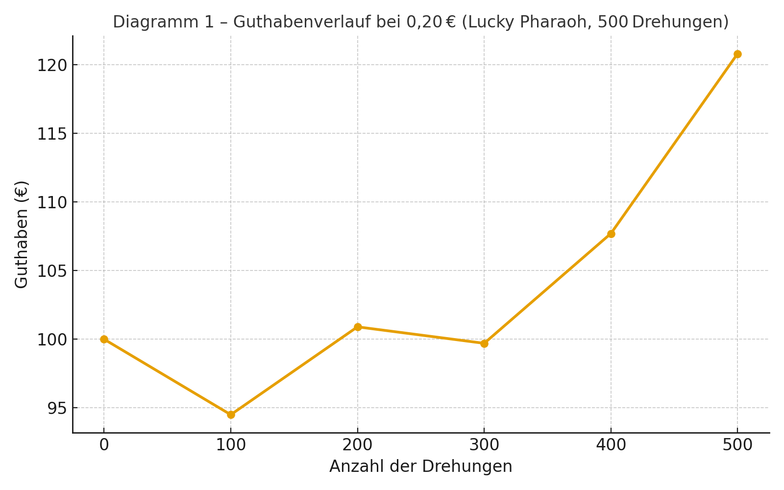 Diagramm 1 – Guthabenverlauf bei 0,20 € (Lucky Pharaoh, 500 Drehungen)