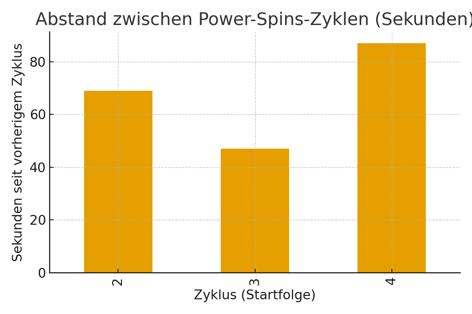Zeitdifferenz zwischen den Startpunkten der Bonuszyklen. Zeigt den Rhythmus der Session Zeitdifferenz zwischen den Startpunkten der Bonuszyklen. Zeigt den Rhythmus der Session
