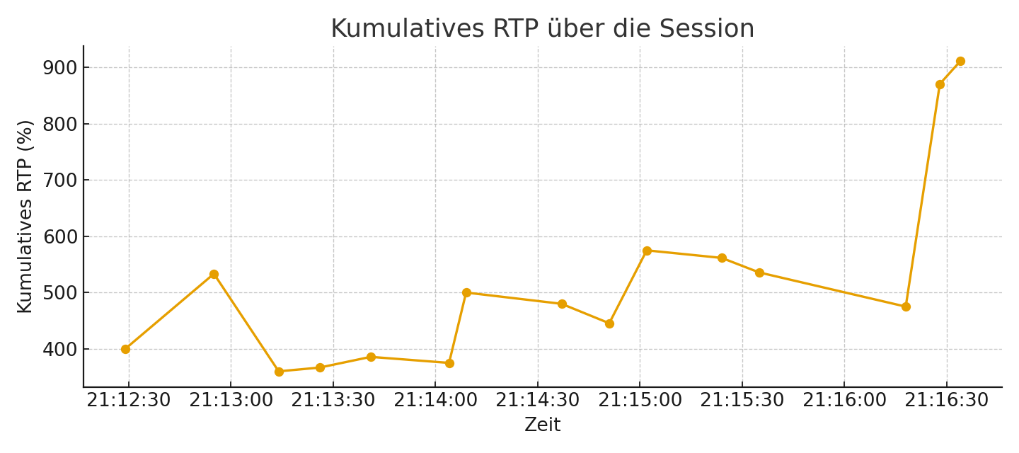 Aufsummierte Auszahlungen vs. Einsätze (Einsatz 2 €): Verlauf des effektiven RTP über die Zeit Aufsummierte Auszahlungen vs. Einsätze (Einsatz 2 €): Verlauf des effektiven RTP über die Zeit