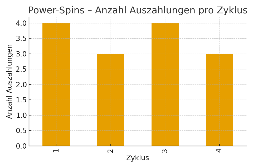 Wie viele Auszahlungen pro Bonusrunde. Zeigt die Länge und Varianz der Zyklen Wie viele Auszahlungen pro Bonusrunde. Zeigt die Länge und Varianz der Zyklen