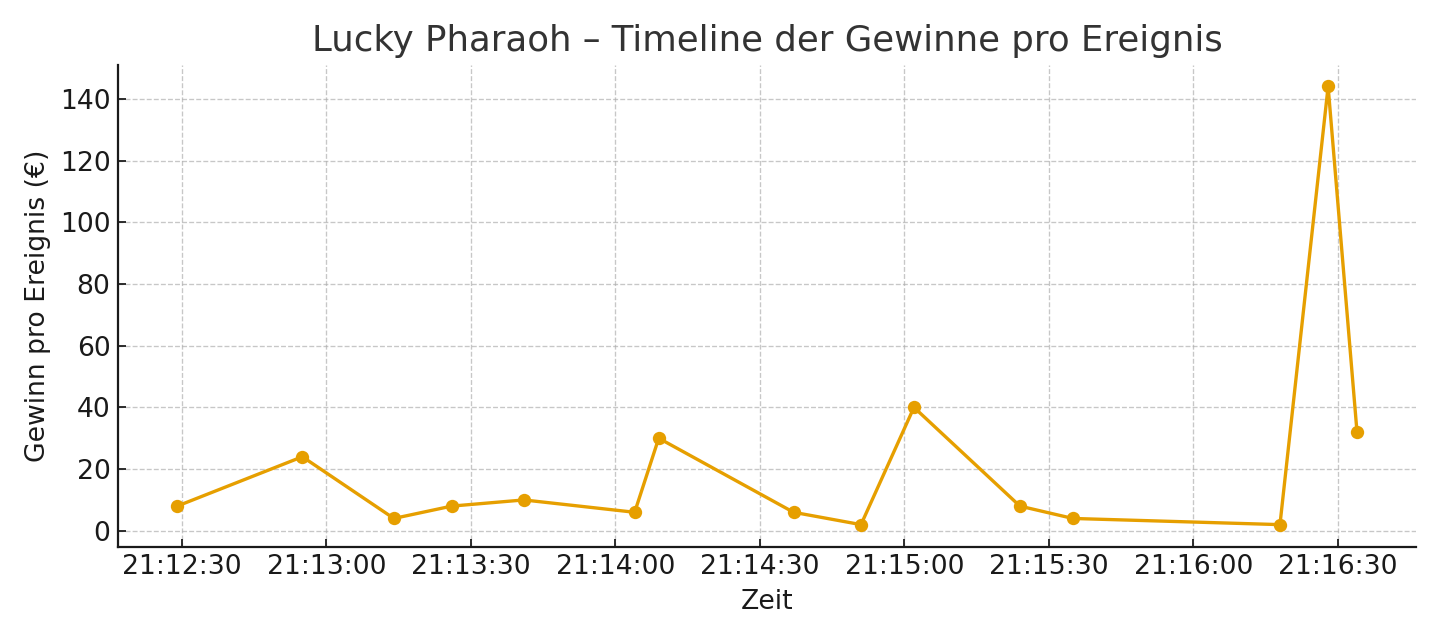 Zeitachse der Session: jeder Punkt = Gewinn pro Ereignis (inkl. Power-Spins-Auszahlungen). Sichtbar sind ruhige Phasen und Bonus-Peaks Zeitachse der Session: jeder Punkt = Gewinn pro Ereignis (inkl. Power-Spins-Auszahlungen). Sichtbar sind ruhige Phasen und Bonus-Peaks
