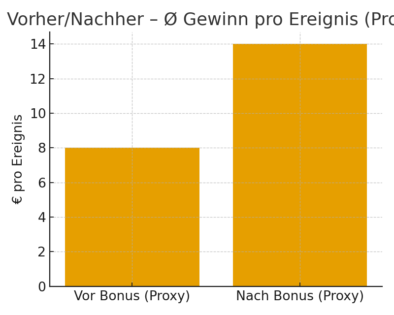 Vergleich der durchschnittlichen Kleinauszahlungen vor und nach einem Bonusfenster (vereinfachter Proxy aus der Serie) Vergleich der durchschnittlichen Kleinauszahlungen vor und nach einem Bonusfenster (vereinfachter Proxy aus der Serie)