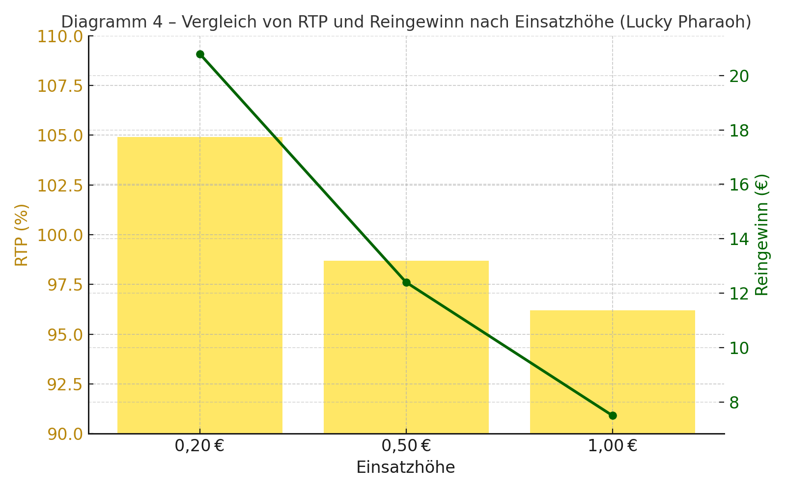 Diagramm 4 – Vergleich von RTP und Reingewinn nach Einsatzhöhe (Lucky Pharaoh)