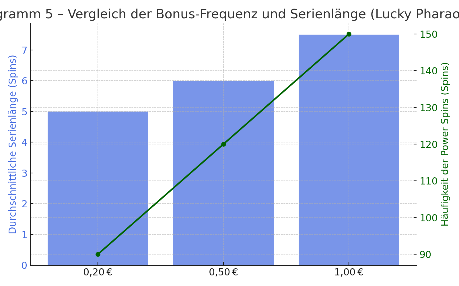 Diagramm 5 – Vergleich der Bonus-Frequenz und Serienlänge (Lucky Pharaoh)