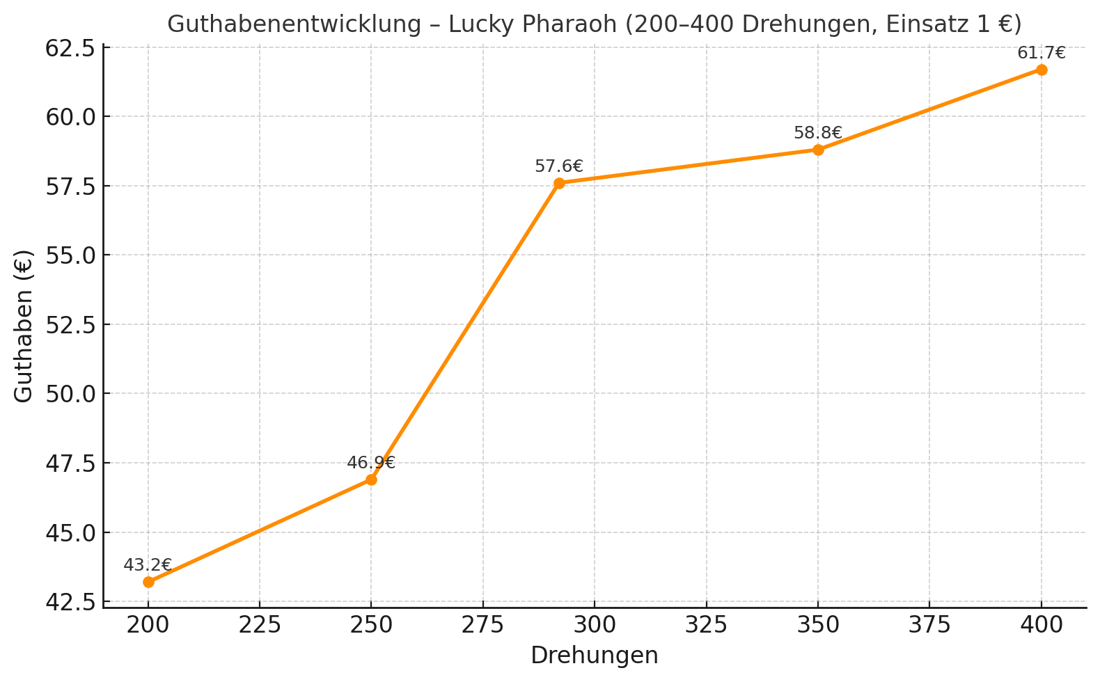 Diagramm 2. Guthabenentwicklung bei 1 € Einsatz (Lucky Pharaoh, 200 – 400 Spins, Oktober 2025)