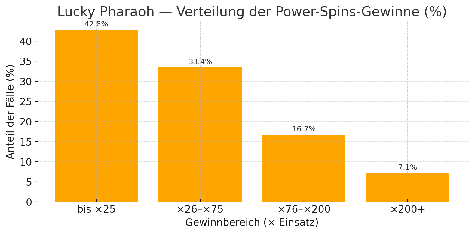 Verteilung der Power Spins-Gewinne nach Bereichen Verteilung der Power Spins-Gewinne nach Bereichen
