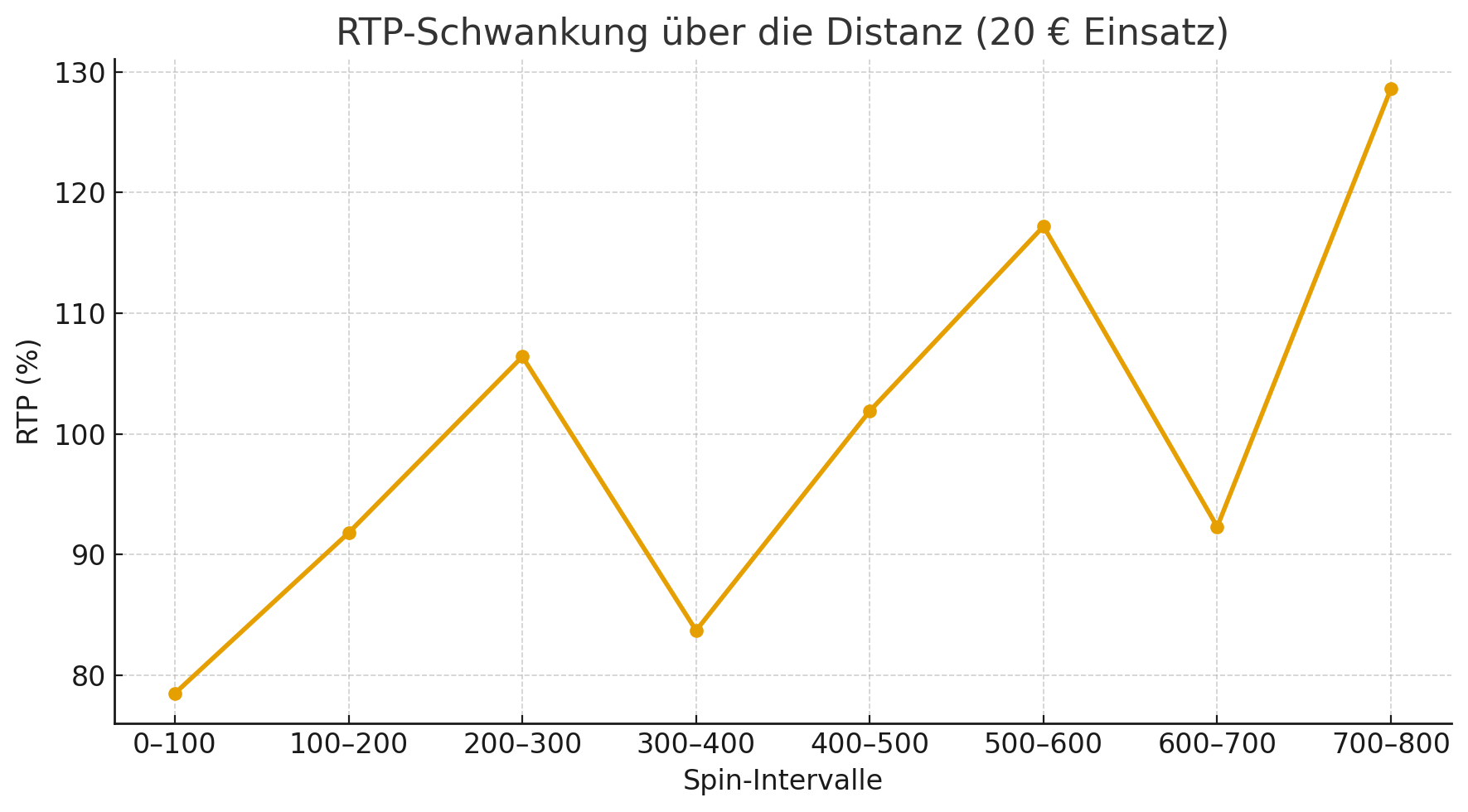 Diagramm unten: RTP-Schwankung über die Distanz (20 € Einsatz) – deutliche Peaks bei 300, 550 und 780 Spins