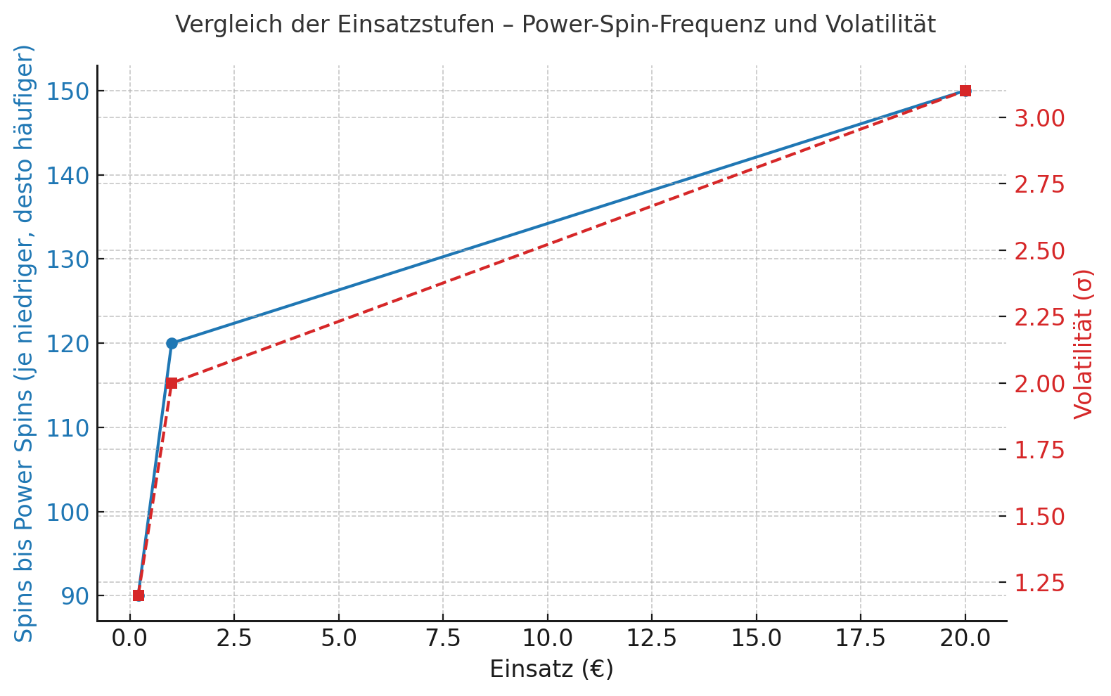 Diagramm unten: „Vergleich der Einsatzstufen – Power-Spin-Frequenz und Volatilität