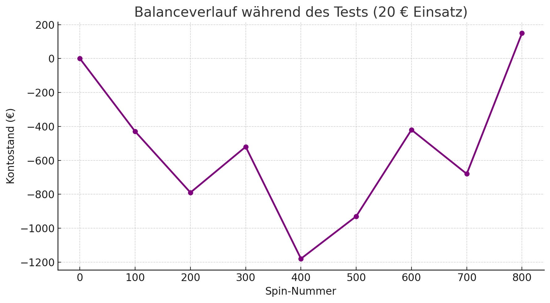 Diagramm unten: Balanceverlauf während des Tests (20 € Einsatz) – sichtbare Wellen mit Höhepunkten bei 270, 600 und 780 Spins