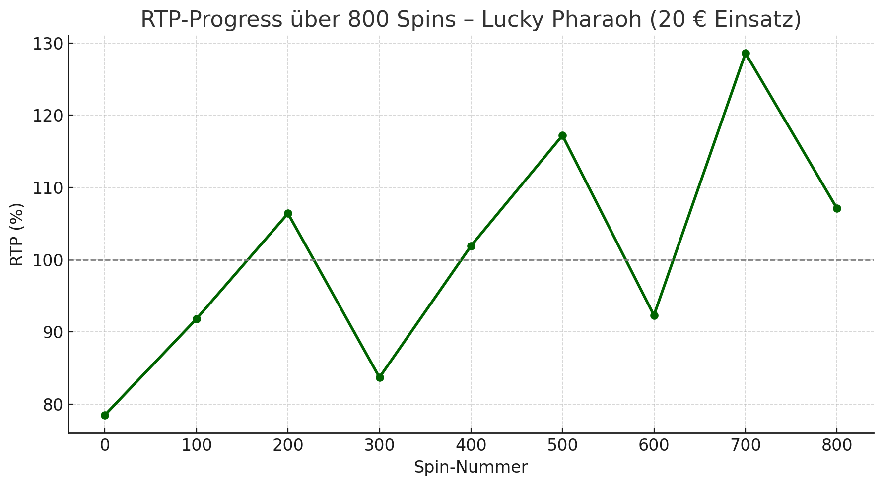 Diagramm unten: RTP-Progress über 800 Spins – Lucky Pharaoh (20 € Einsatz), die RTP-Kurve überschreitet die 100%-Linie erst nach dem 500. Spin