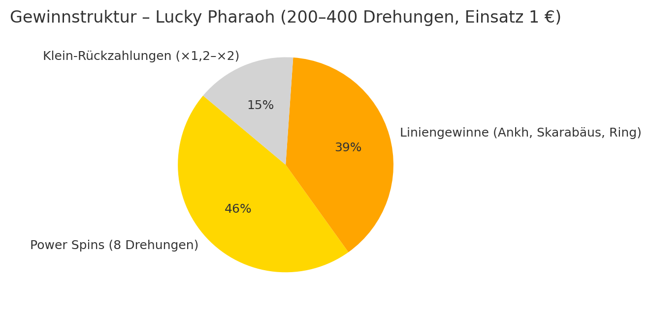 Diagramm 3 – Gewinnstruktur der Etappe