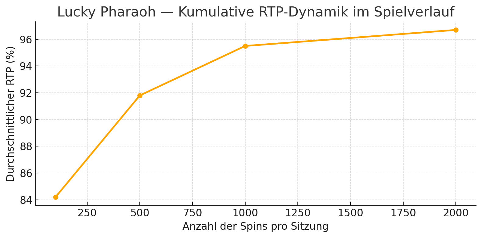 Kumulative Dynamik von RTP Power Spins Kumulative Dynamik von RTP Power Spins
