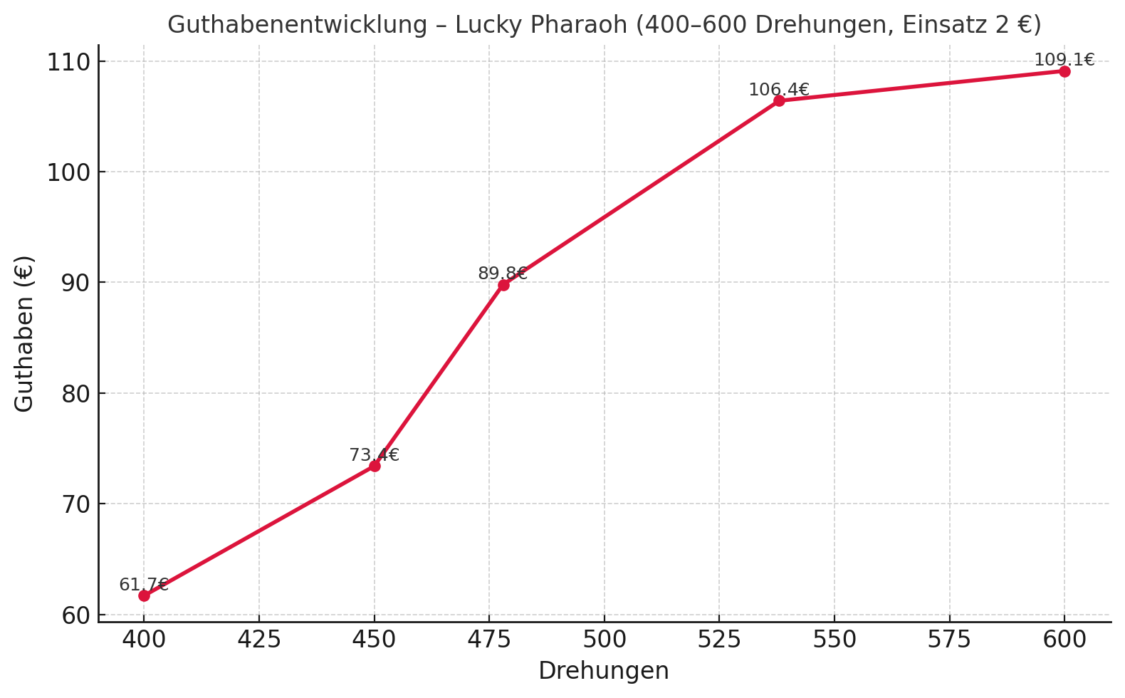 Diagramm 4 – Guthabenentwicklung (400–600 Drehungen, Einsatz 2 €)
