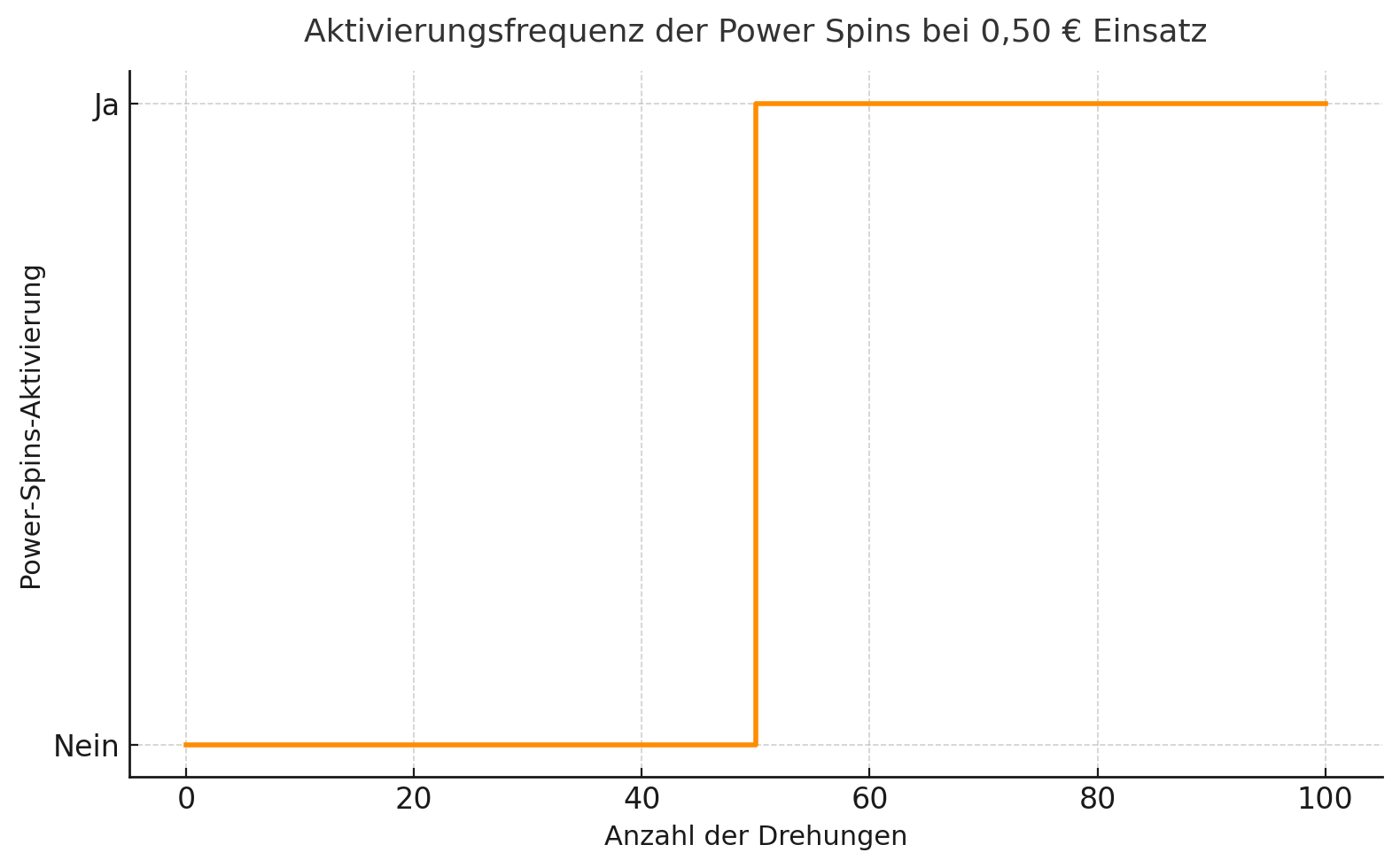 Aktivierungsfrequenz der Power Spins bei 0,50 € Einsatz Aktivierungsfrequenz der Power Spins bei 0,50 € Einsatz