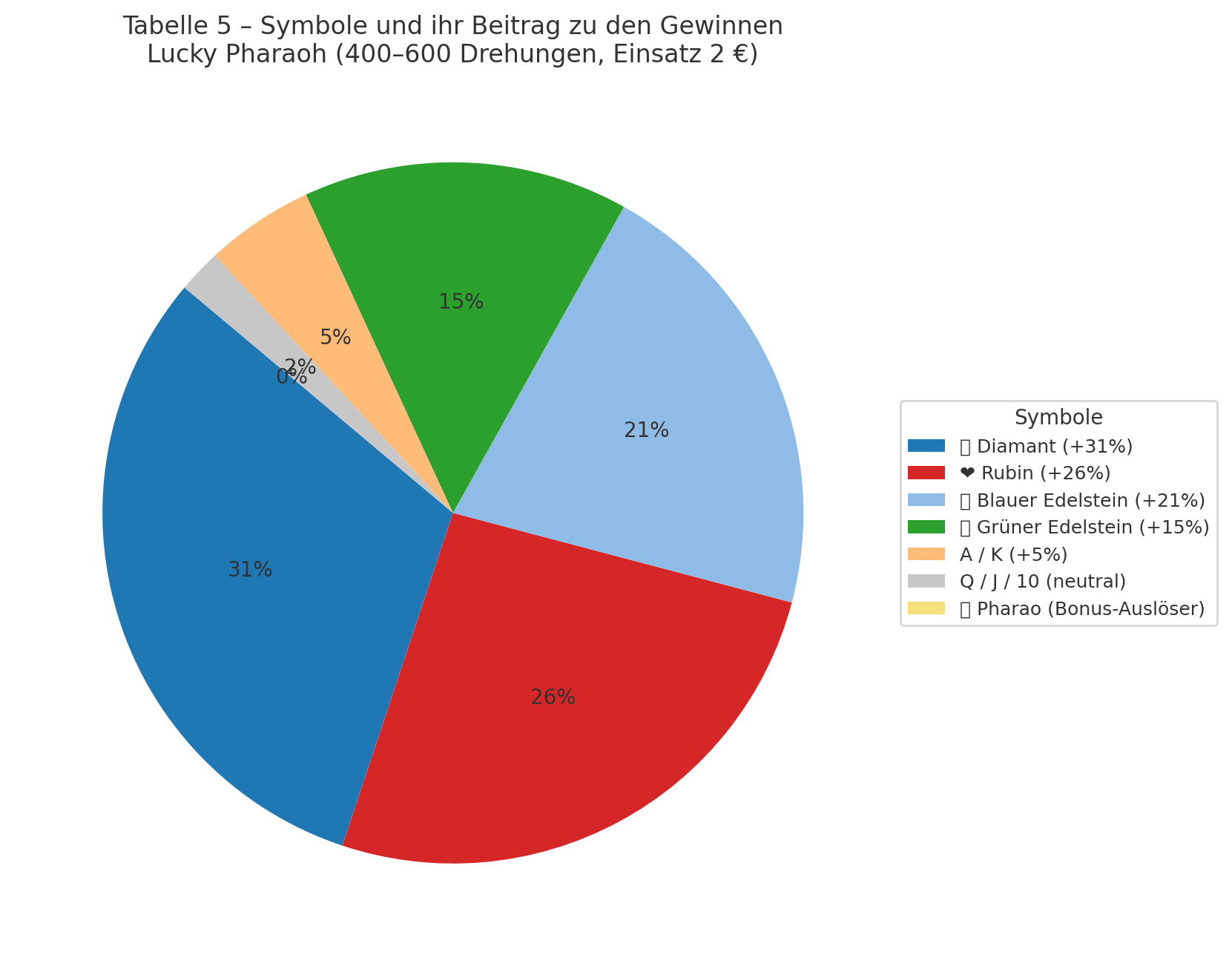 Diagramm 5 – Symbole und ihr Beitrag zu den Gewinnen
