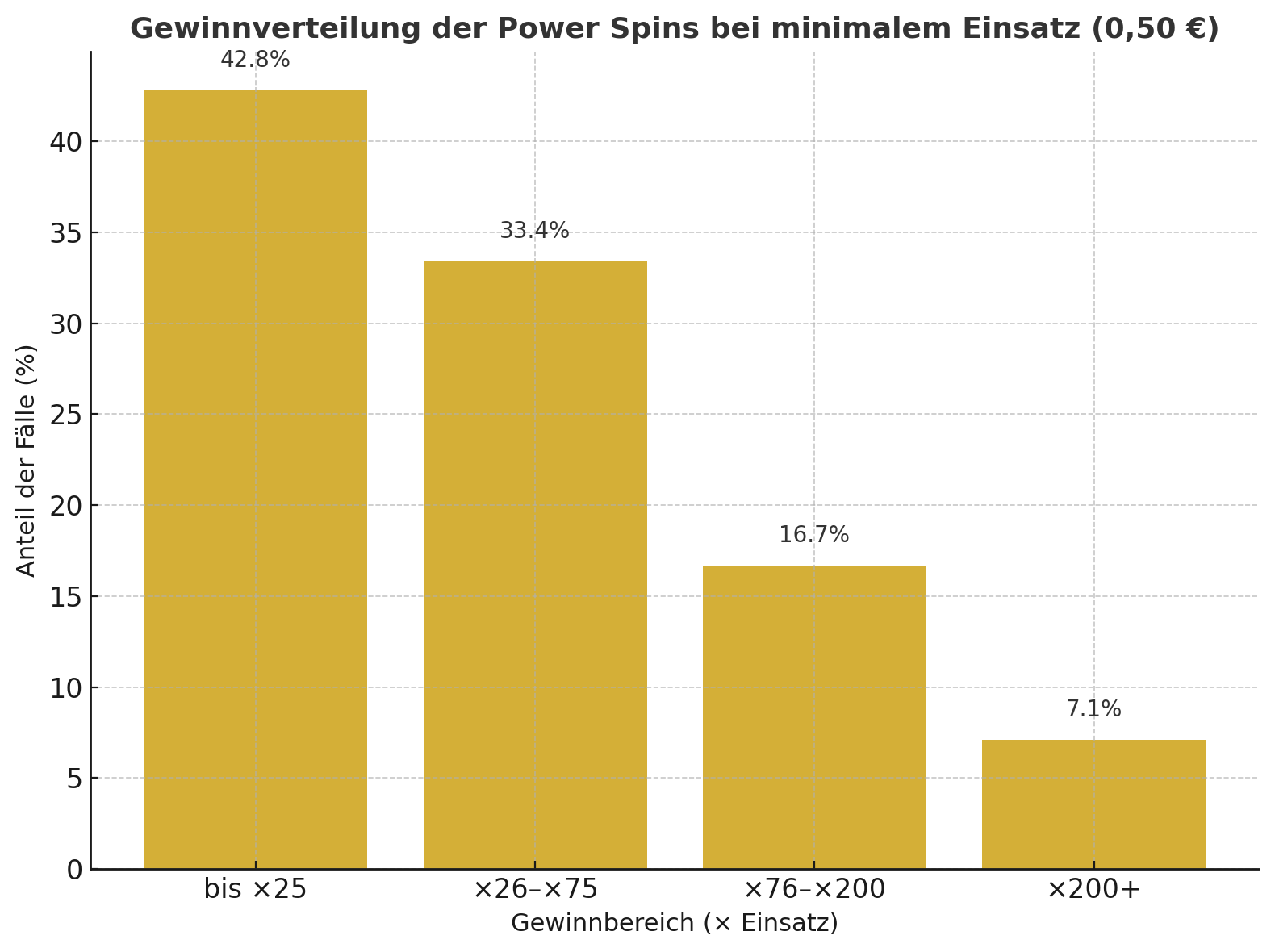 Gewinnverteilung der Power Spins bei minimalem Einsatz (0,50 €) Gewinnverteilung der Power Spins bei minimalem Einsatz (0,50 €)