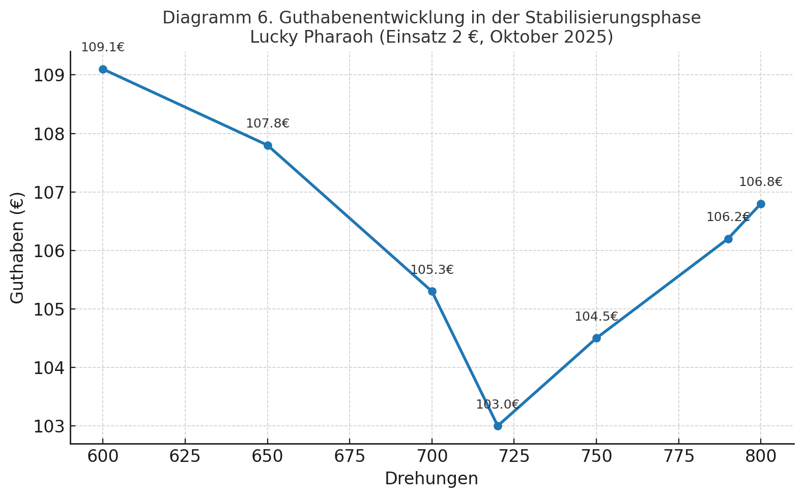 Guthabenentwicklung in der Stabilisierungsphase – Lucky Pharaoh (Einsatz 2 €, Oktober 2025)