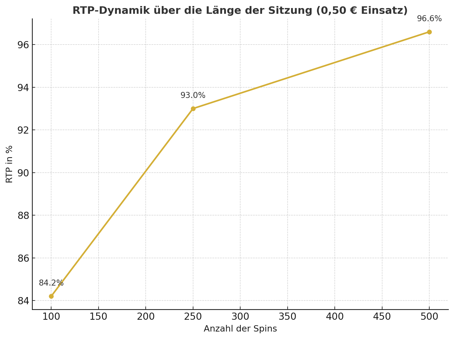 RTP-Dynamik über die Länge der Sitzung (0,50 € Einsatz) RTP-Dynamik über die Länge der Sitzung (0,50 € Einsatz)