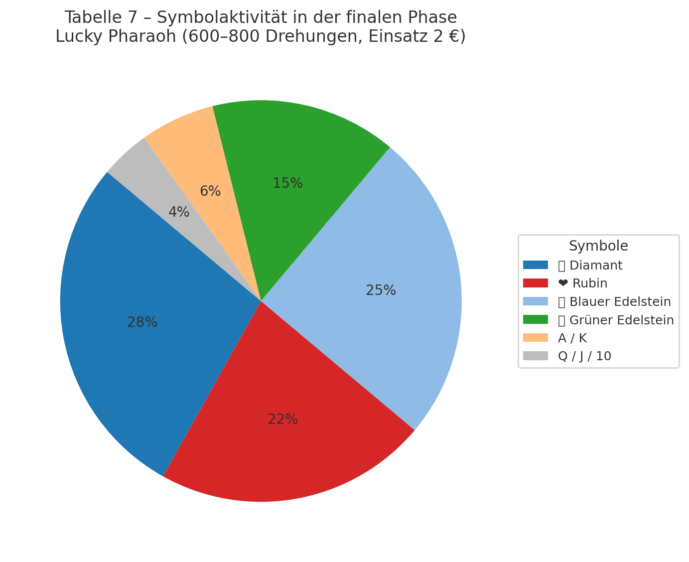 Tabelle 7 – Symbolaktivität in der finalen Phase (Lucky Pharaoh, 600–800 Drehungen, Einsatz 2 €)