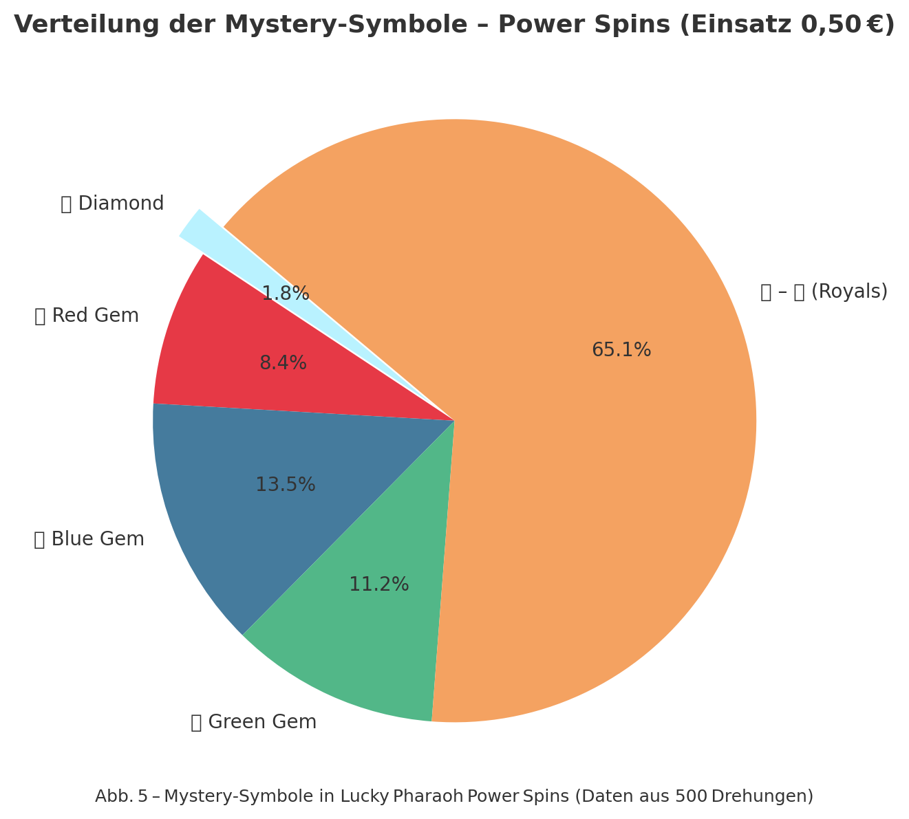 Verteilung der Mystery-Symbole in Power Spins (Einsatz 0,50 €) Verteilung der Mystery-Symbole in Power Spins (Einsatz 0,50 €)
