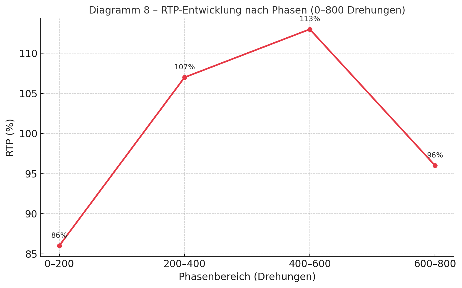 Diagramm 8 – RTP-Entwicklung Nach Phasen (0–800 Drehungen)