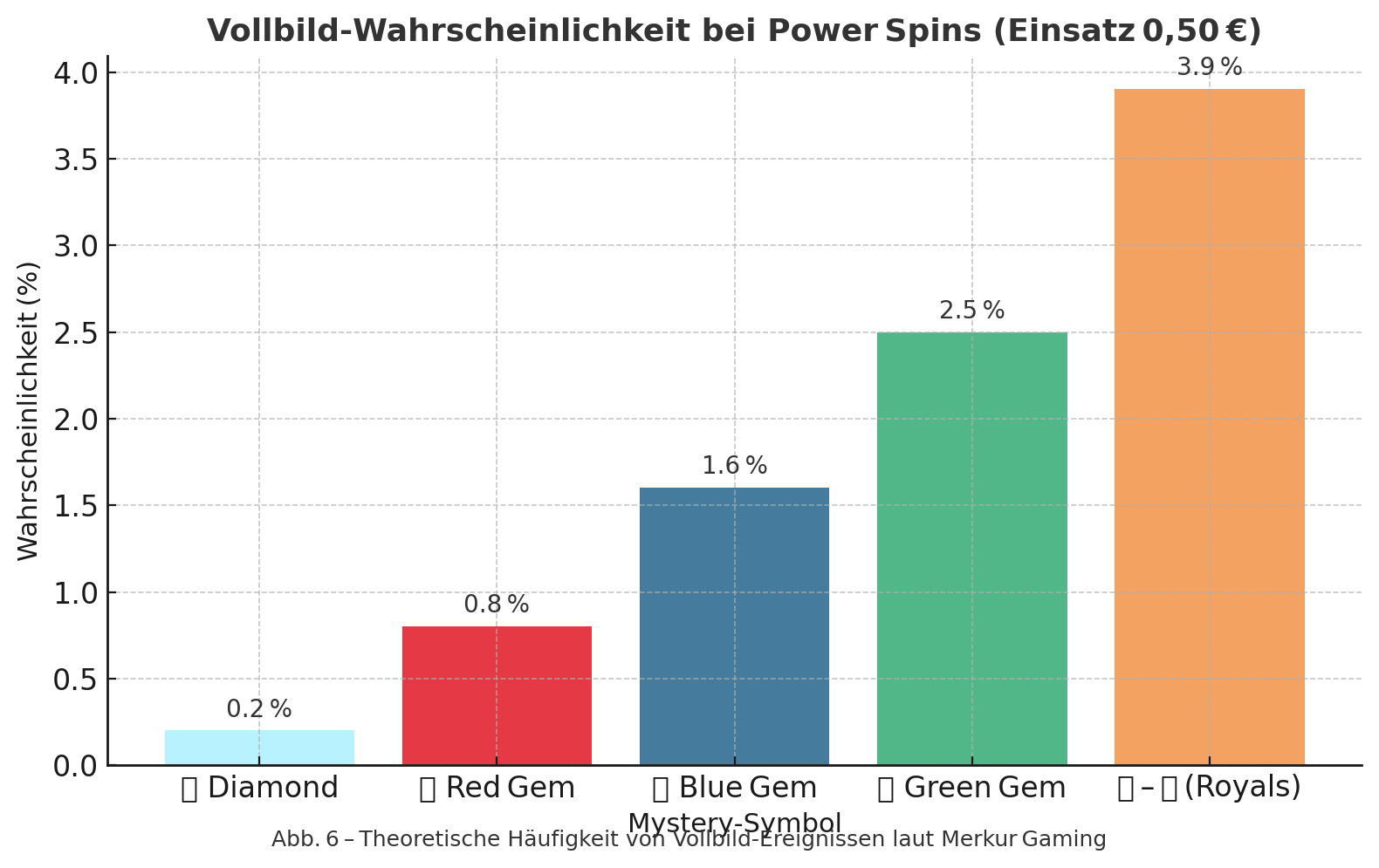 Vollbild-Wahrscheinlichkeit bei Power Spins (Einsatz 0,50 €) Vollbild-Wahrscheinlichkeit bei Power Spins (Einsatz 0,50 €)