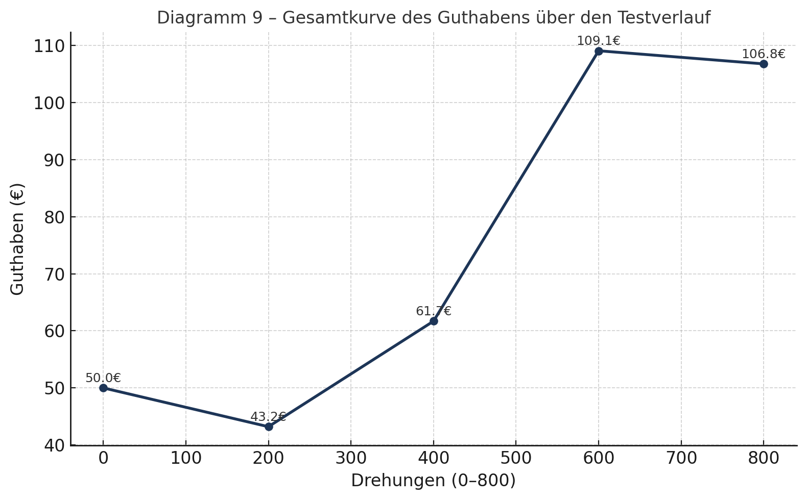 Diagramm 9 – Gesamtkurve Des Guthabens Über Den Testverlauf