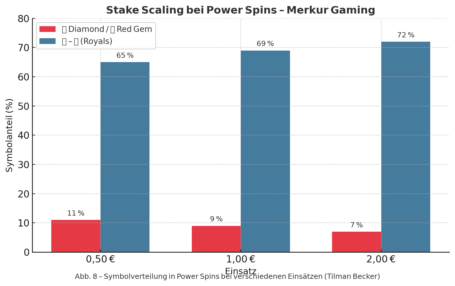 Veränderung des Symbolanteils in Power Spins bei verschiedenen Einsätzen Veränderung des Symbolanteils in Power Spins bei verschiedenen Einsätzen