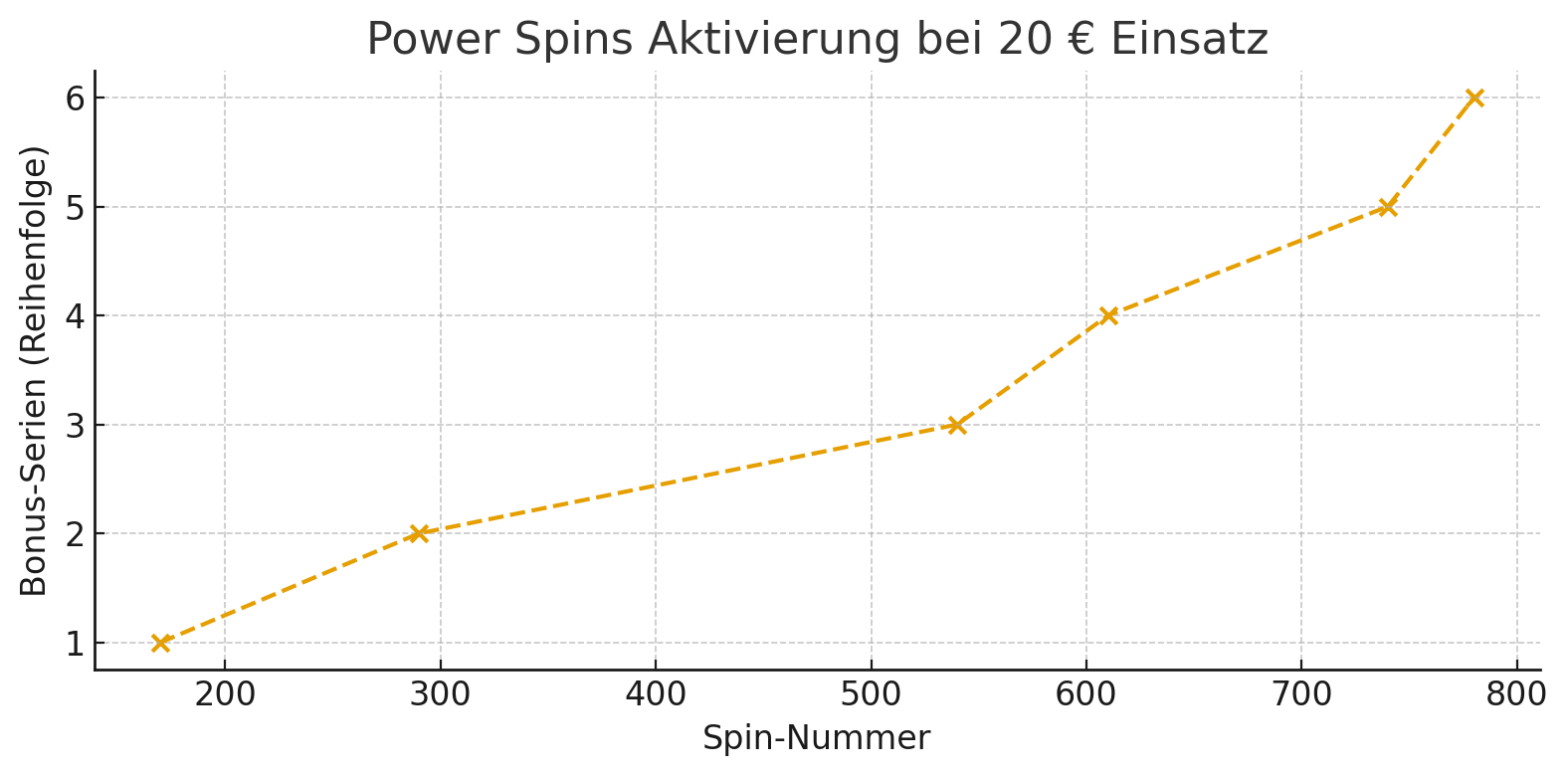 Diagramm: Power Spins Aktivierung bei 20 € Einsatz — Peaks bei 170, 290, 540, 610, 740 und 780 Spins