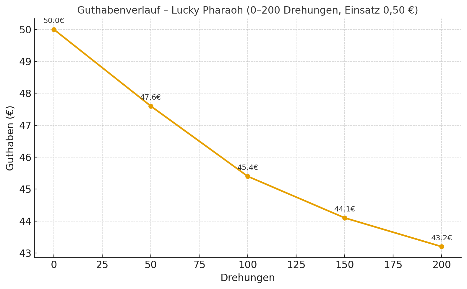 Diagramm 1. Guthabenverlauf über 200 Drehungen bei 0,50 € Einsatz (Lucky Pharaoh, Oktober 2025)