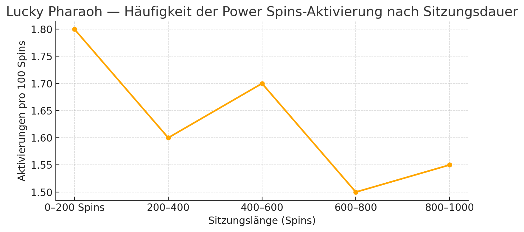 Häufigkeit der Aktivierung von Power Spins über die Länge der Sitzung Häufigkeit der Aktivierung von Power Spins über die Länge der Sitzung