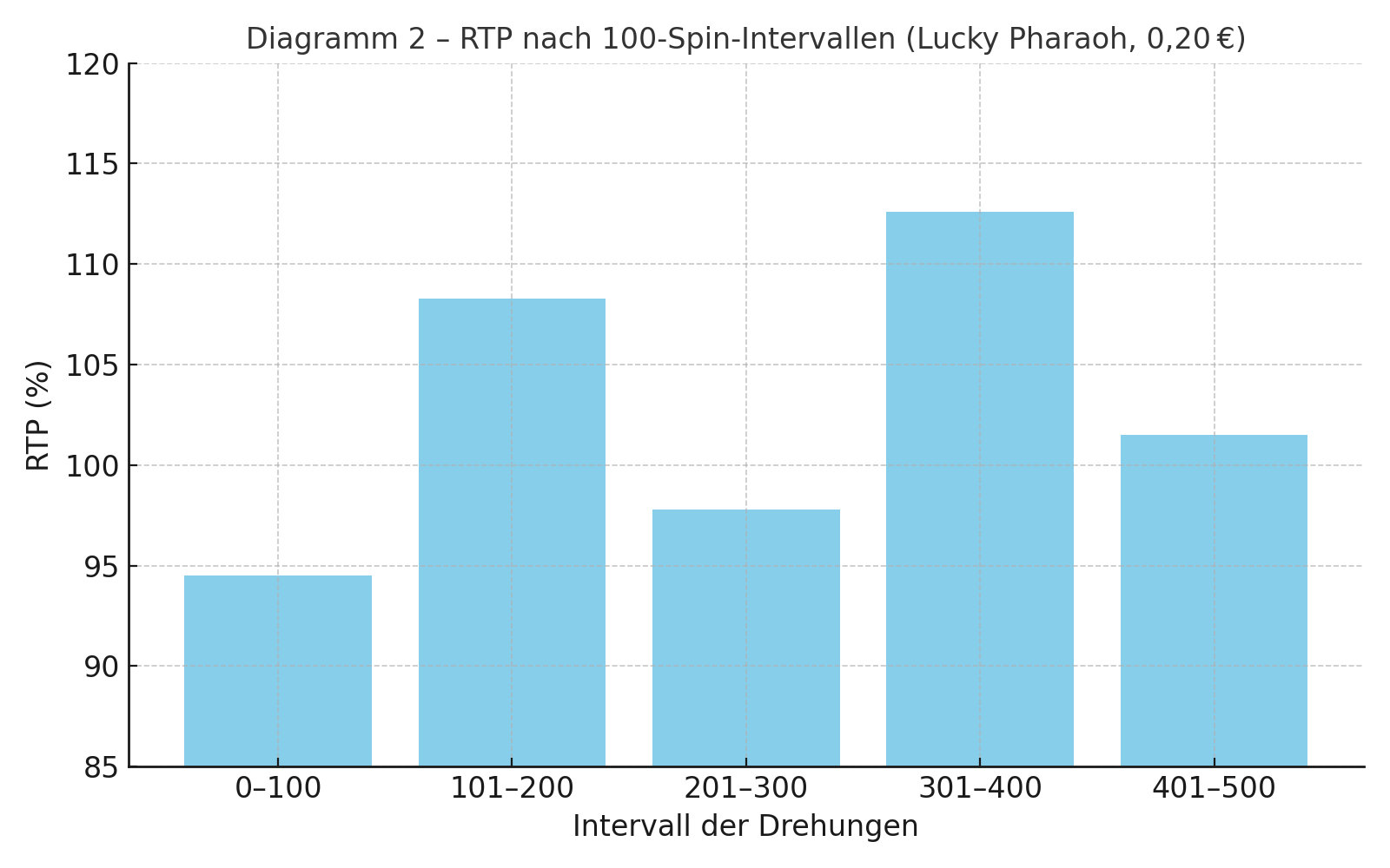 Diagramm 2 – RTP nach 100-Spin-Intervallen (Lucky Pharaoh, 0,20 €)
